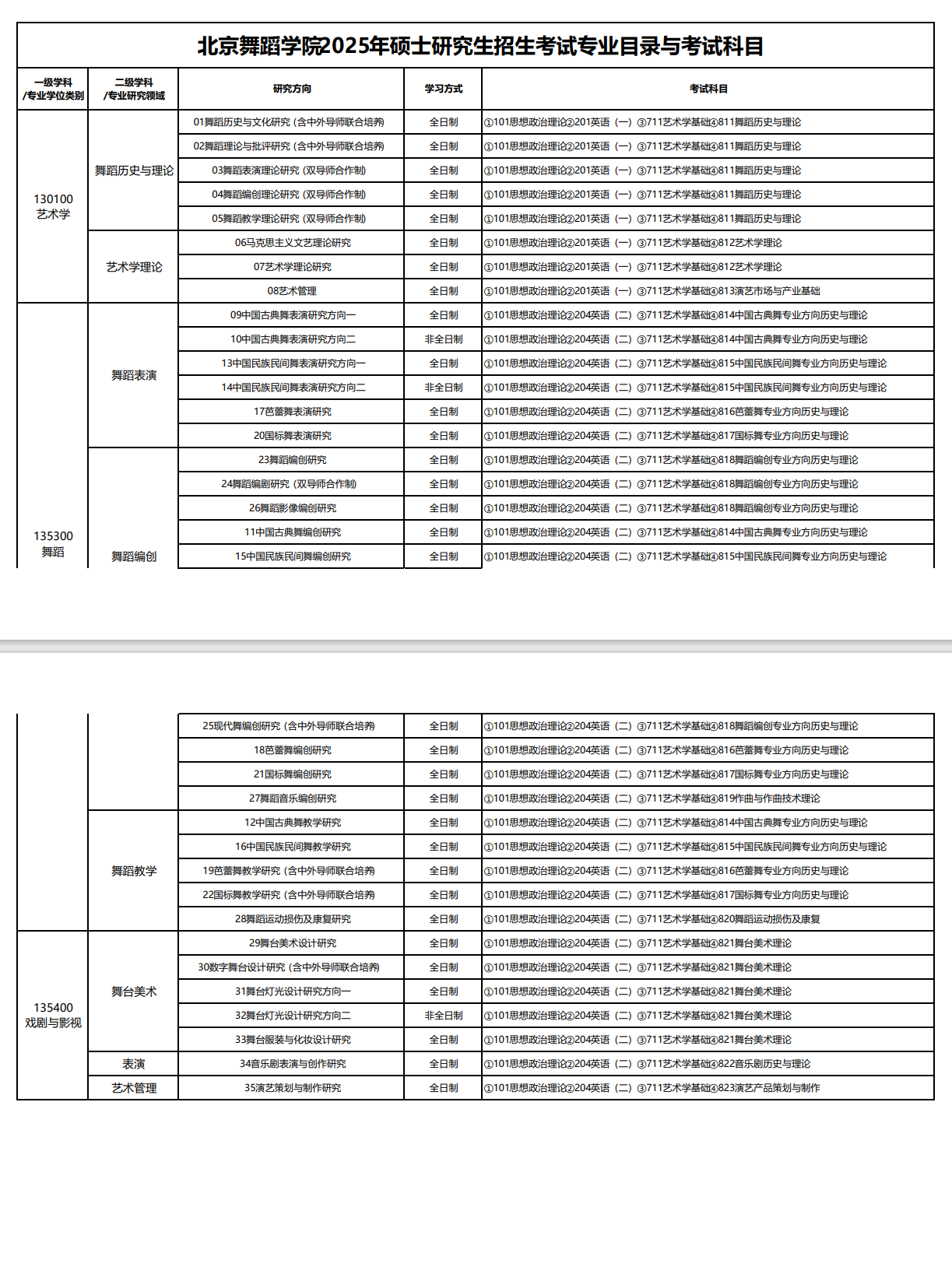 2025北京舞蹈学院研究生招生专业目录及考试科目
