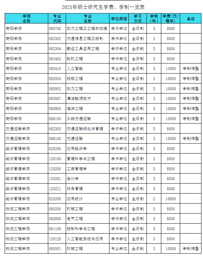 2025上海海事大学研究生学费多少钱一年-各专业收费标准
