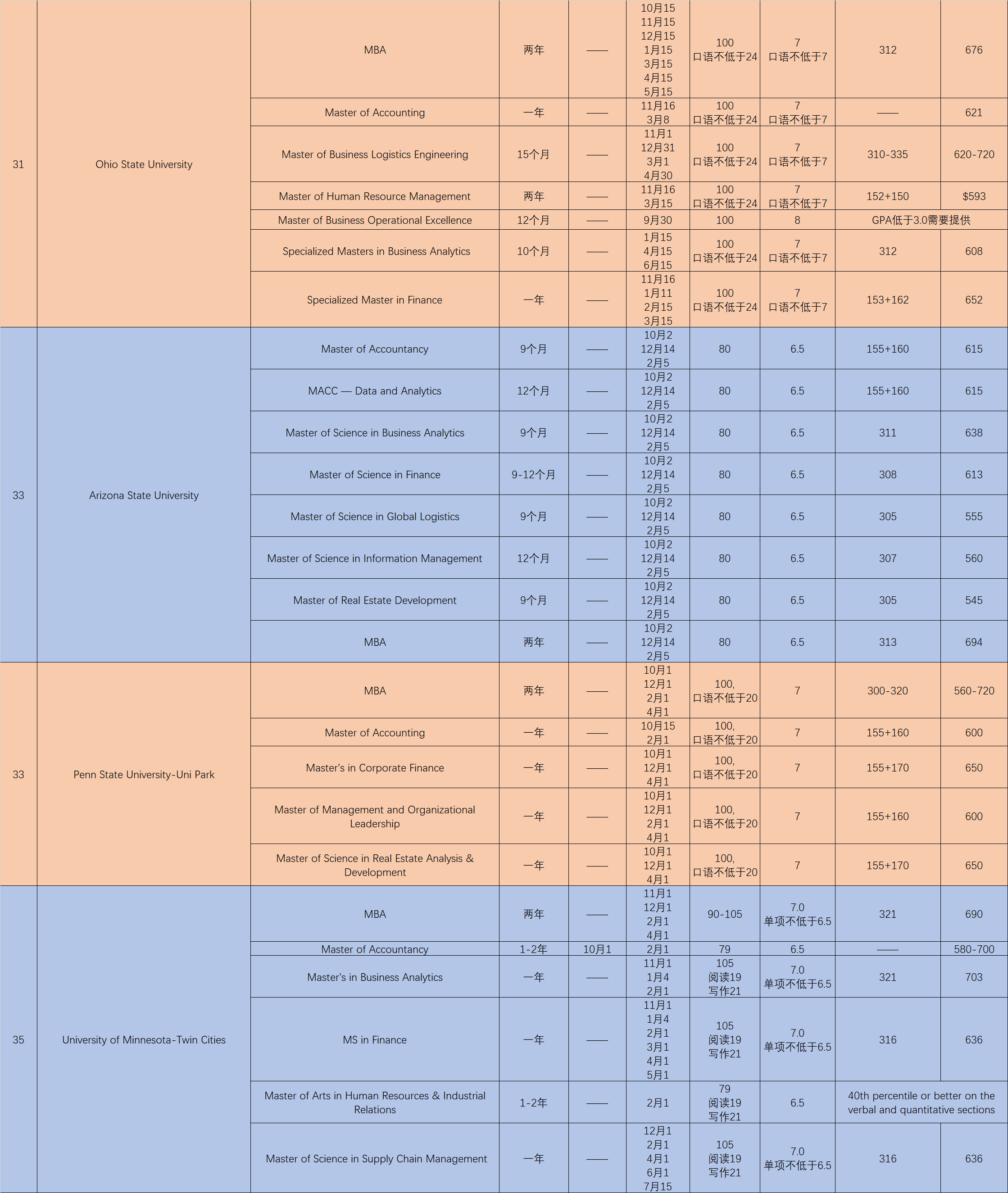 美国50强商学院申请日期及录取要求