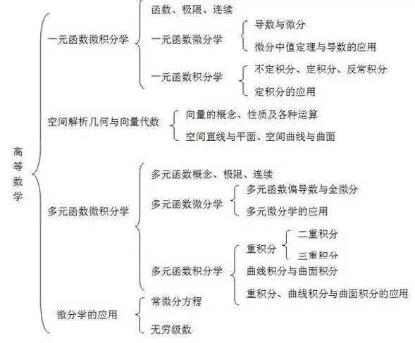 2020考研数学三大科目知识框架