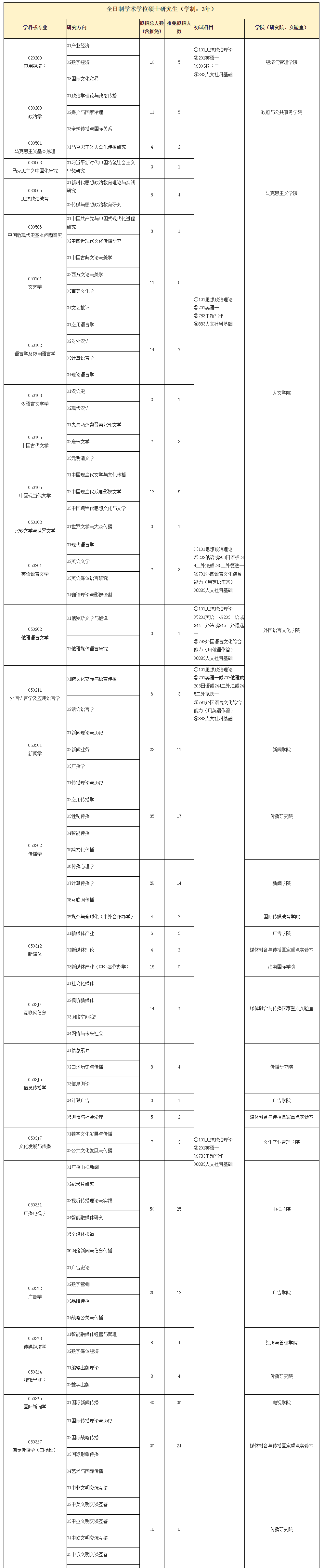 2025中国传媒大学研究生招生专业目录及考试科目