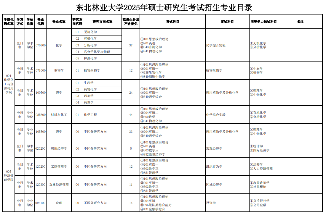 2025东北林业大学研究生招生专业目录及考试科目