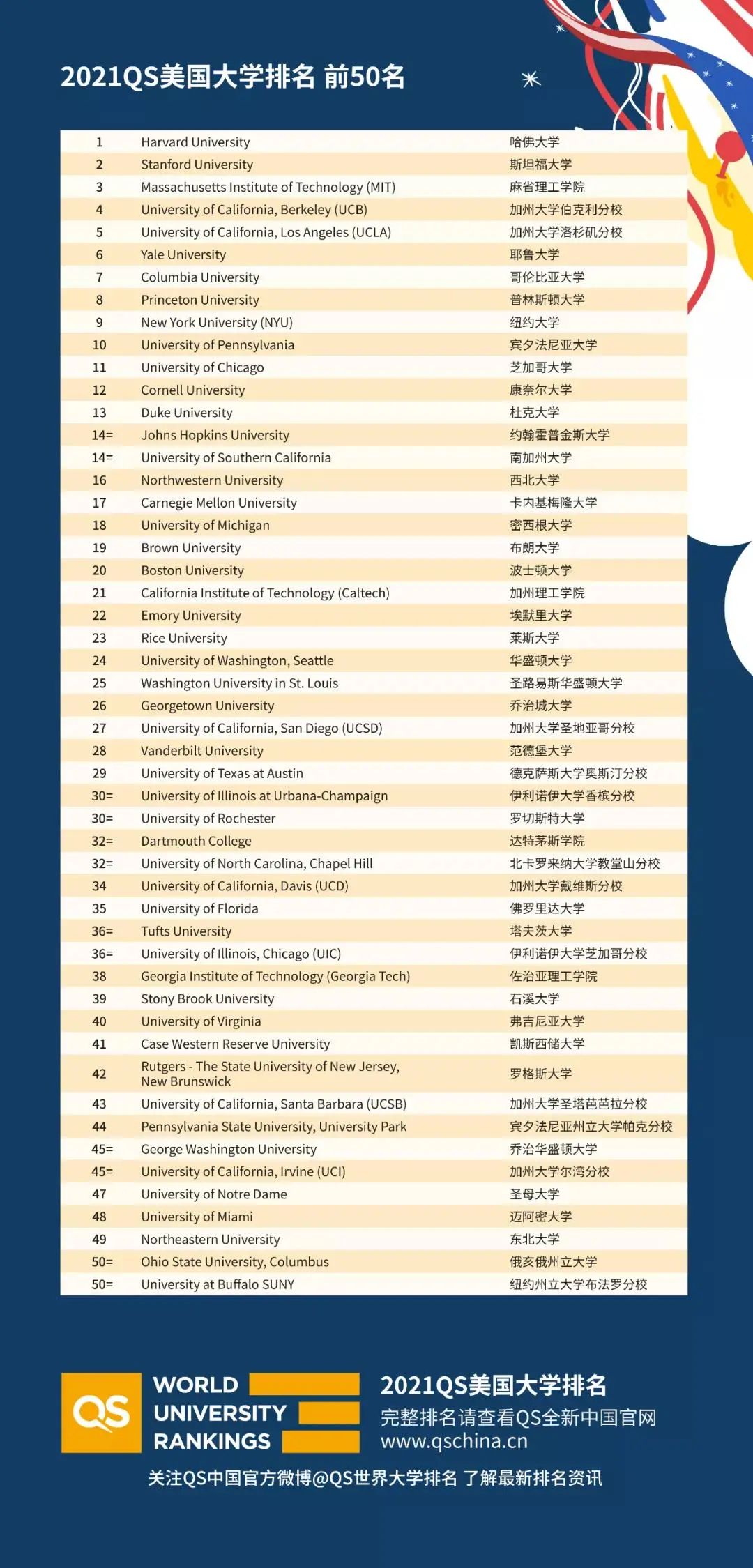 2021QS美国大学排名前50