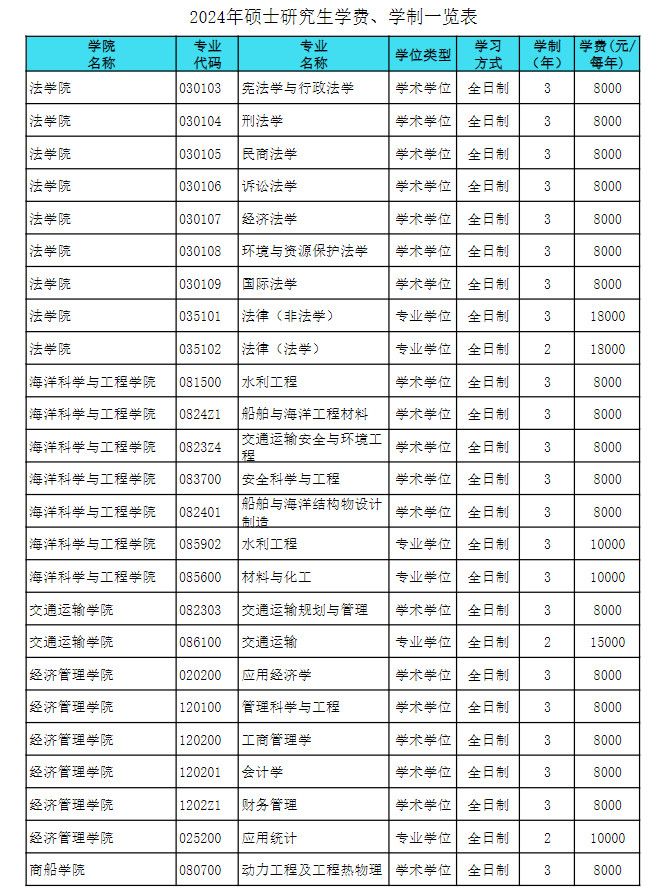 2024上海海事大学研究生学费多少钱一年-各专业收费标准