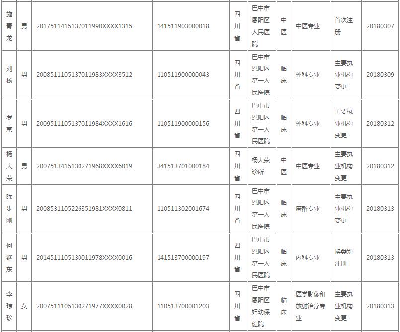 巴中市恩阳区医师执业注册行政审批登记名单