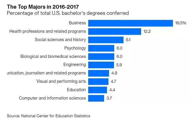 过去30年里美国热门专业有哪些变化？