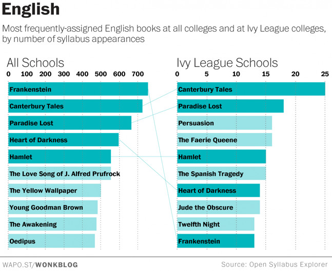 美国藤校学生比普通大学多读哪些书？