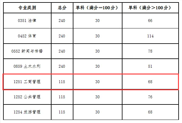 2024年青海民族大学MBA分数线（含2022-2023历年复试）