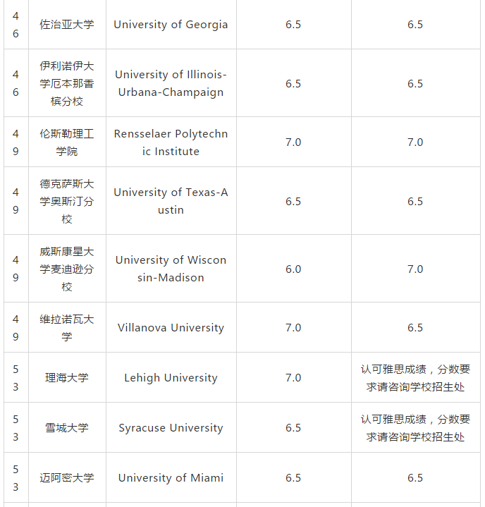 2019USnews美国大学TOP100雅思要求