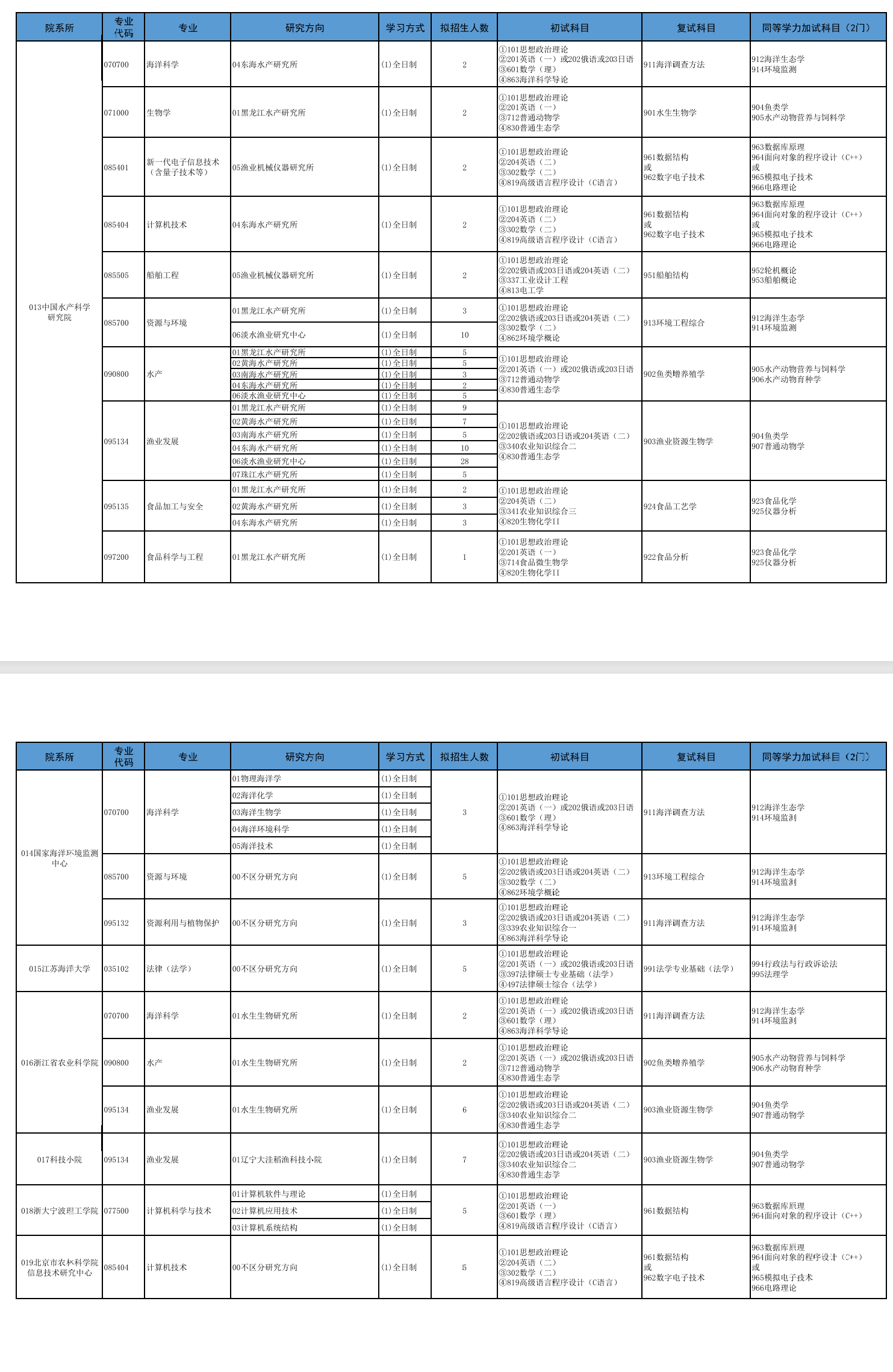 2025大连海洋大学研究生招生专业目录及考试科目