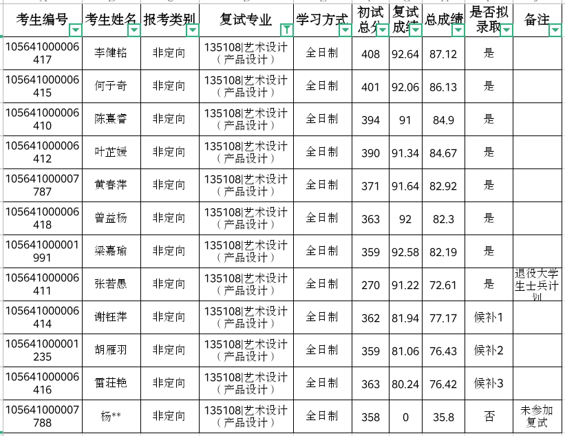 及錄取辦法》和《藝術學院2021年碩士研究生招生複試及錄取工作細則》