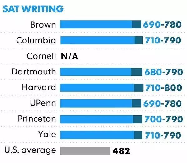 美国藤校录取：硬核成绩需到什么水平？