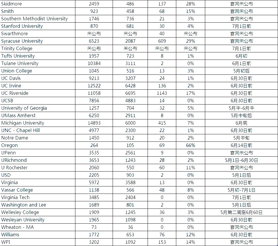 2019美国大学Waitlist放榜时间及录取率