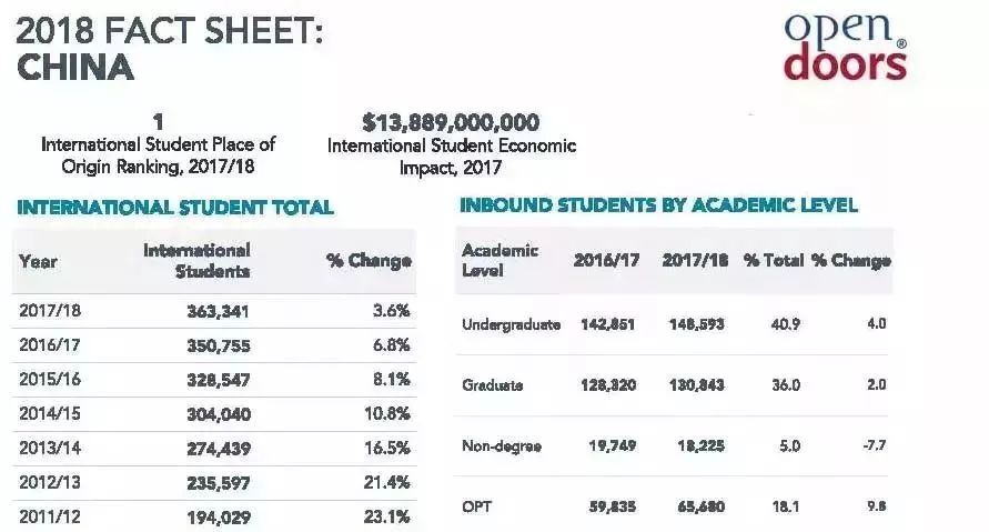 美国本科留学现状：中国是主要生源国