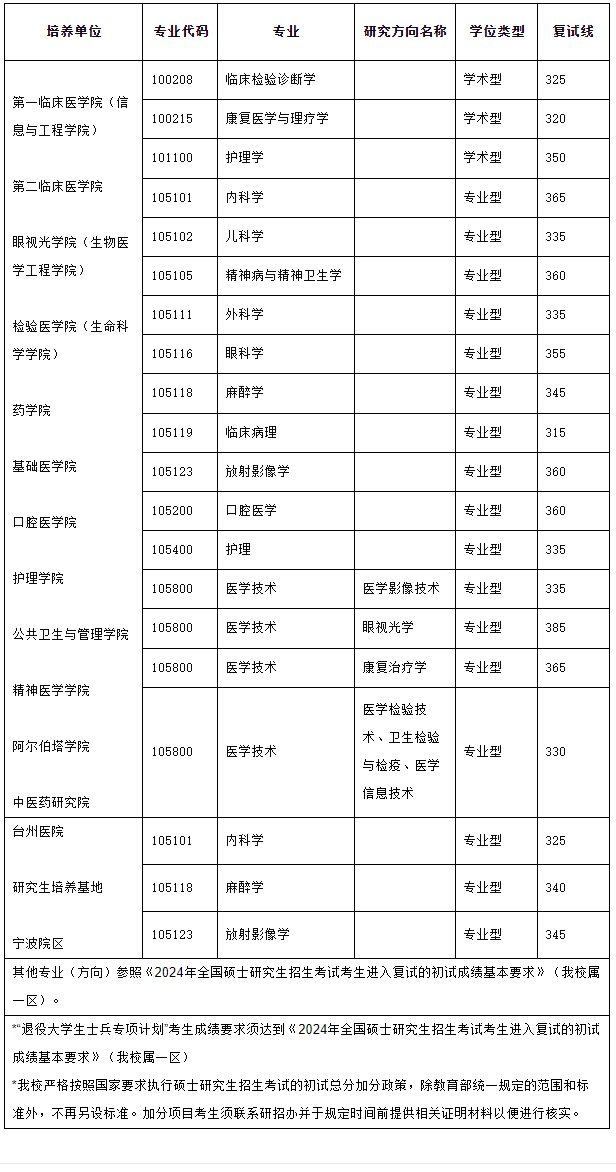 \ 2024温州医科大学 title=