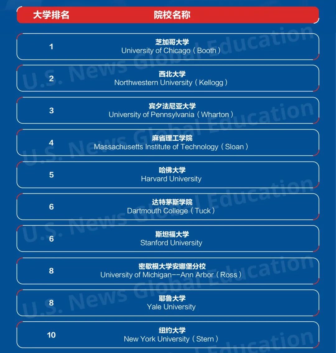 usnews美国研究生院商学院排名TOP10
