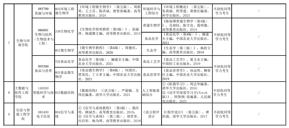 2025浙江万里学院考研参考书目