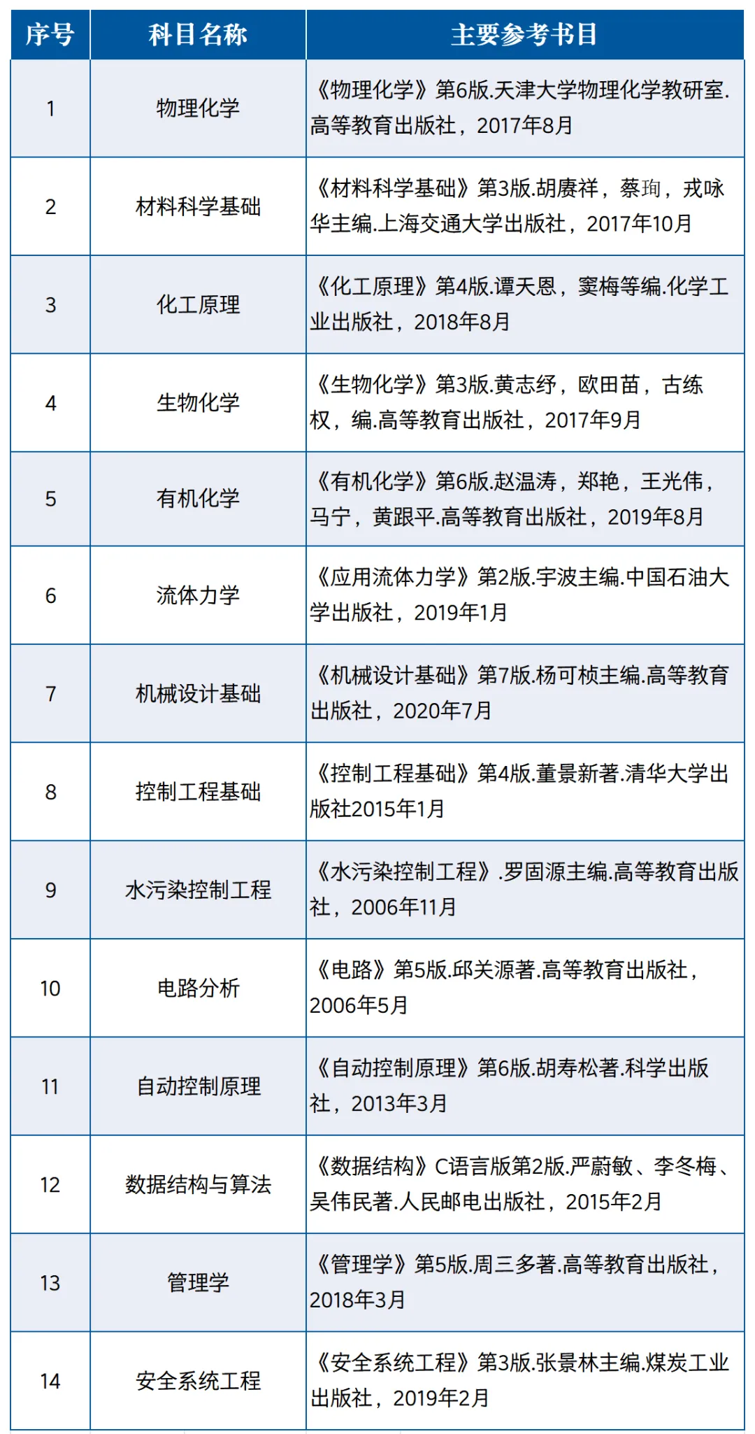 2025北京石油化工学院考研参考书目