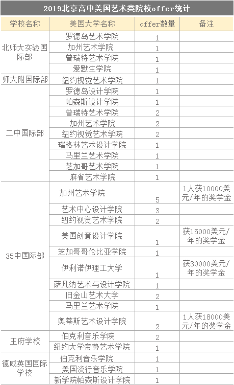 美本留学新趋势：艺术生申请人数上涨