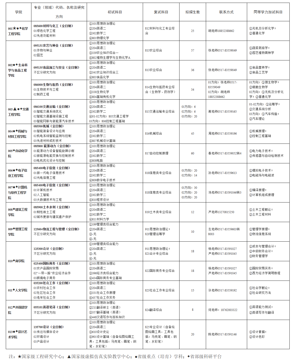 2025淮阴工学院研究生招生专业目录及考试科目