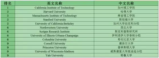 美国留学STEM专业TOP10大学盘点