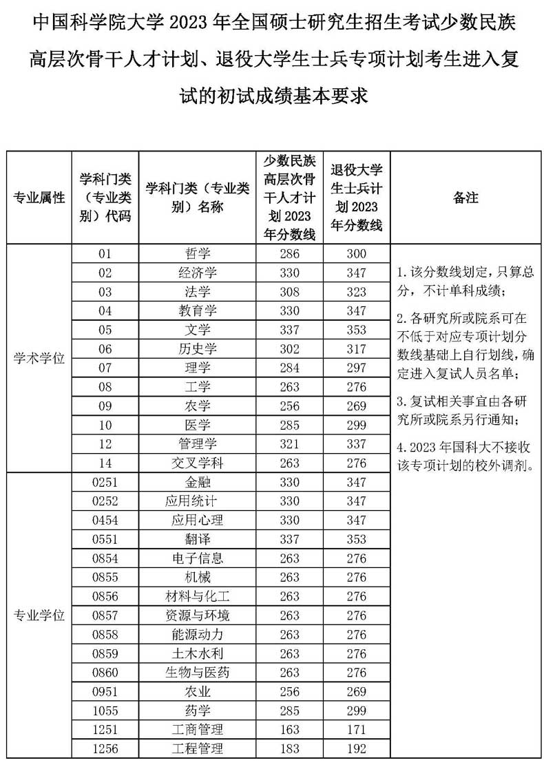 原標題:中國科學院大學2023年全國碩士研究生招生考試少數民族高層次