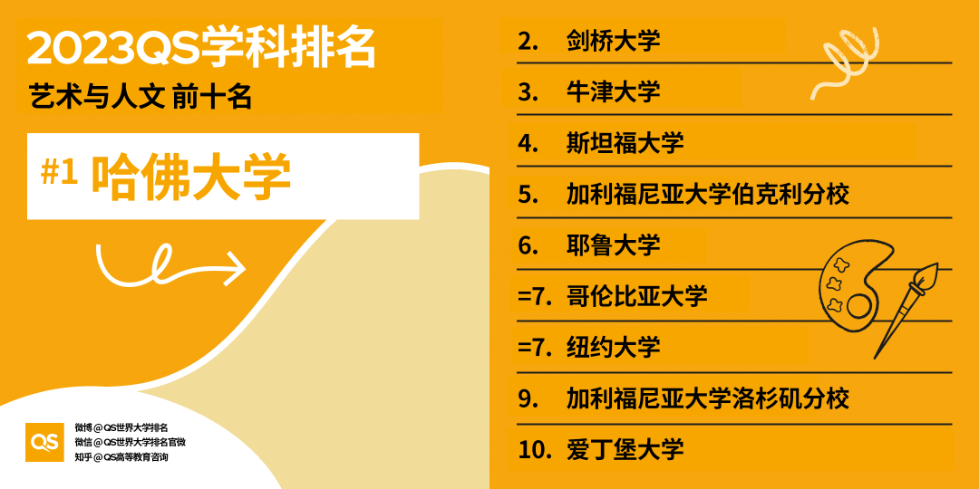 2023qs艺术与人文专业世界大学排名TOP10