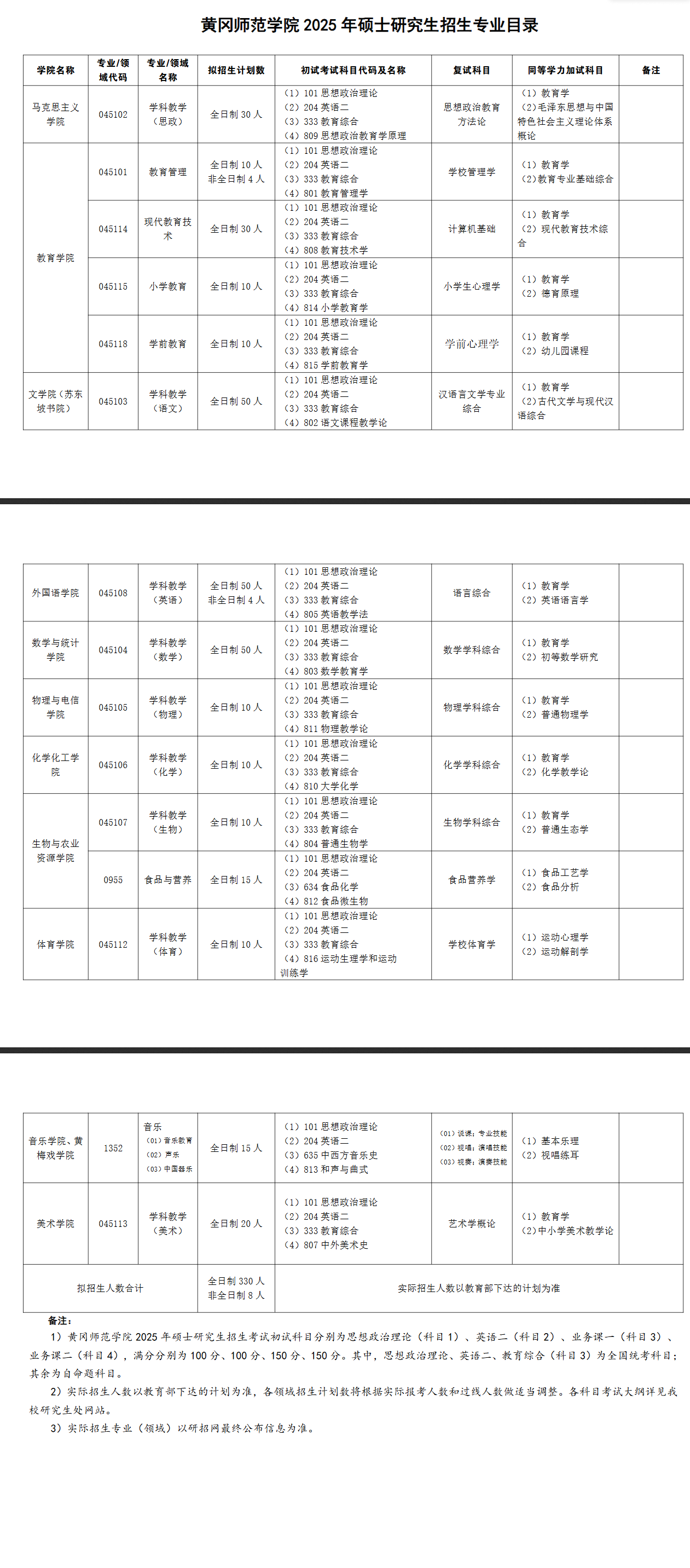 2025黄冈师范学院研究生招生专业目录及考试科目
