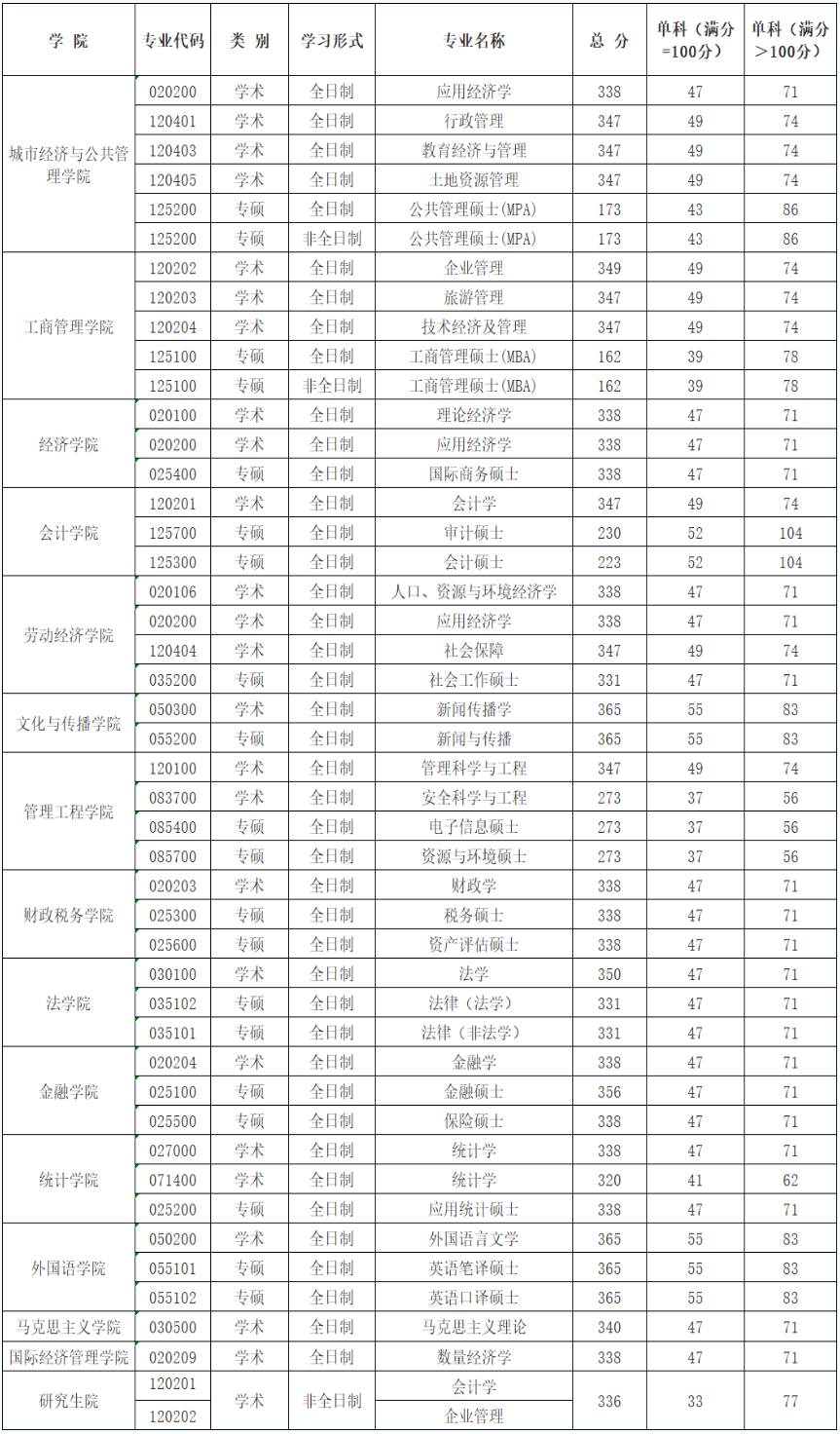 2024首都经济贸易大学考研分数线