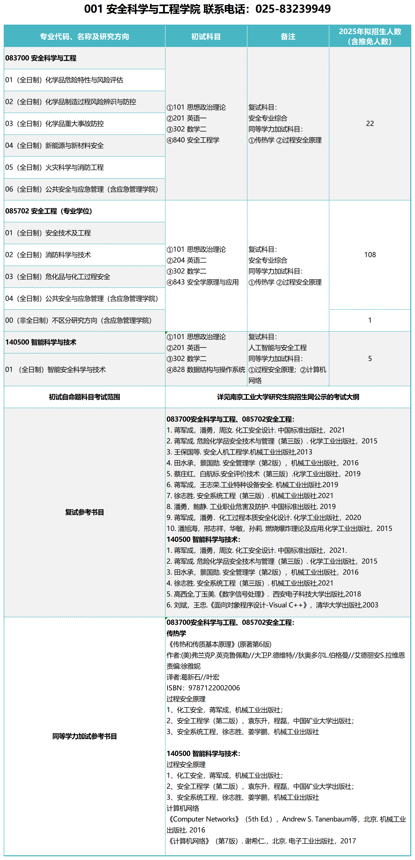 2025南京工业大学研究生招生专业目录及考试科目