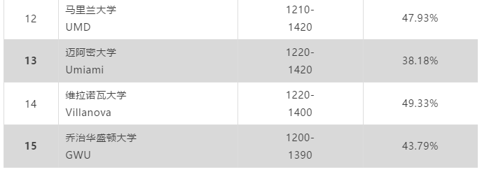 SAT不同分数段考生常哪些申美国大学？