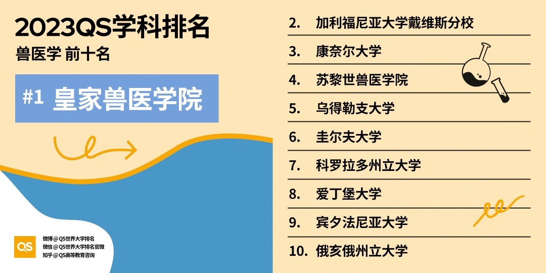 兽医学专业世界大学排名TOP10