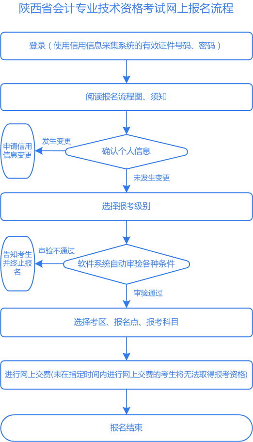 2021年陕西省初级会计网上报名流程