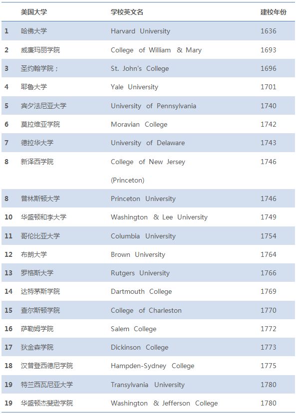 盘点美国历史最悠久的100所大学