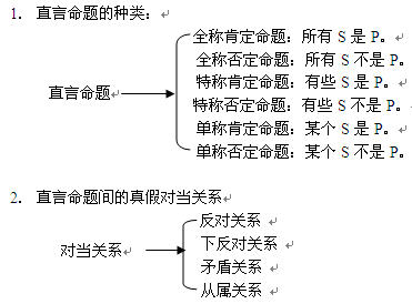 二,重点,难点分析(一)直言命题的结构直言命题也称性质命题,是断定