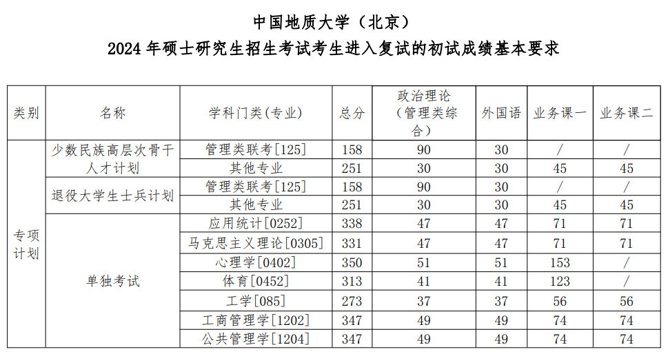 2024中国地质大学（北京）考研分数线