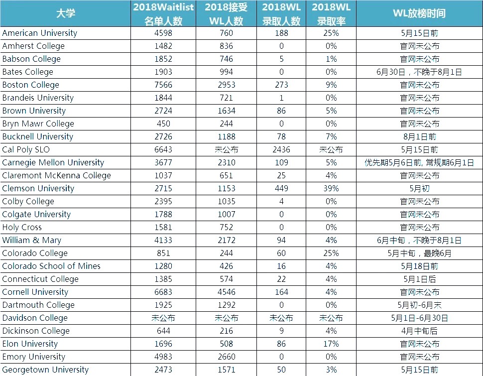 2019美国大学Waitlist放榜时间及录取率