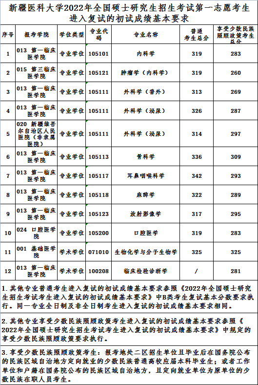 2024新疆医科大学研究生分数线（含2022-2023历年复试）