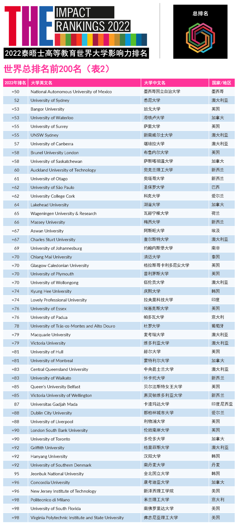 泰晤士高等教育2022世界大學排名top100