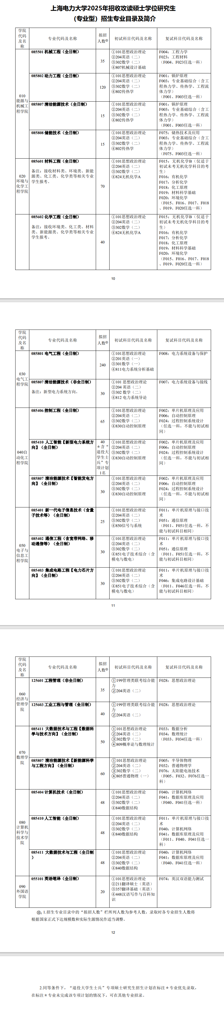 2025上海电力大学研究生招生专业目录及考试科目