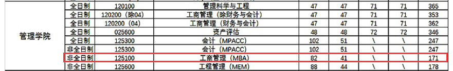 2024年武汉理工大学MBA分数线（含2022-2023历年复试）